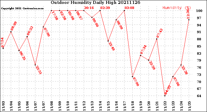 Milwaukee Weather Outdoor Humidity<br>Daily High