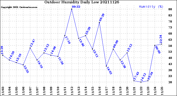 Milwaukee Weather Outdoor Humidity<br>Daily Low