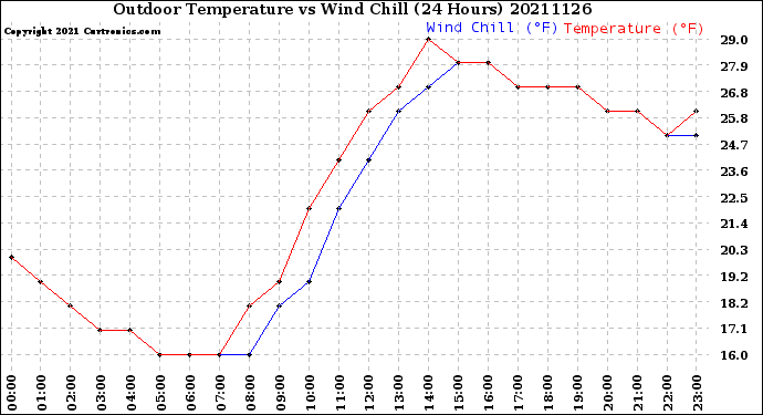 Milwaukee Weather Outdoor Temperature<br>vs Wind Chill<br>(24 Hours)