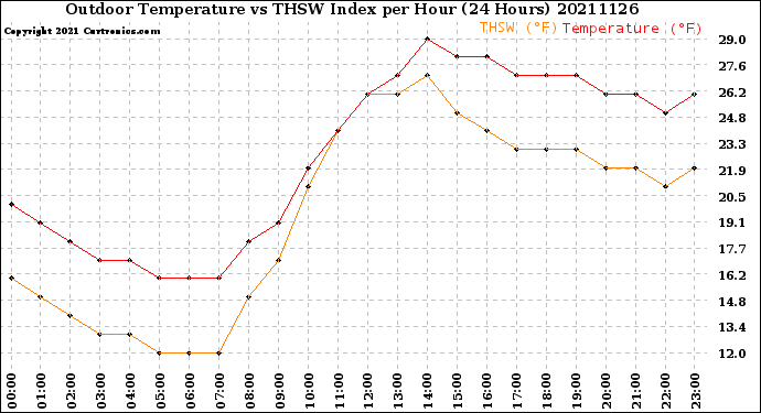 Milwaukee Weather Outdoor Temperature<br>vs THSW Index<br>per Hour<br>(24 Hours)