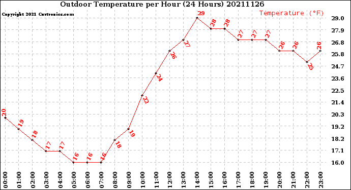 Milwaukee Weather Outdoor Temperature<br>per Hour<br>(24 Hours)