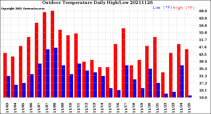 Milwaukee Weather Outdoor Temperature<br>Daily High/Low
