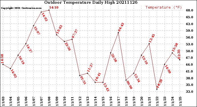 Milwaukee Weather Outdoor Temperature<br>Daily High