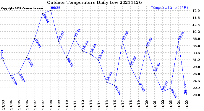 Milwaukee Weather Outdoor Temperature<br>Daily Low