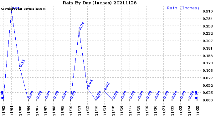 Milwaukee Weather Rain<br>By Day<br>(Inches)