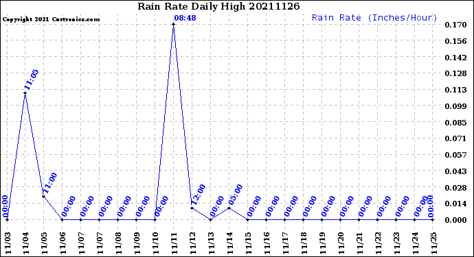 Milwaukee Weather Rain Rate<br>Daily High