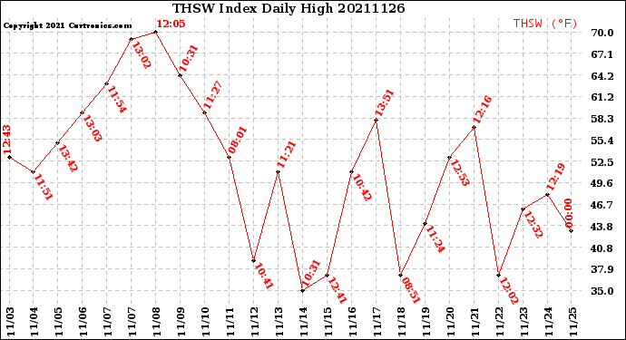 Milwaukee Weather THSW Index<br>Daily High