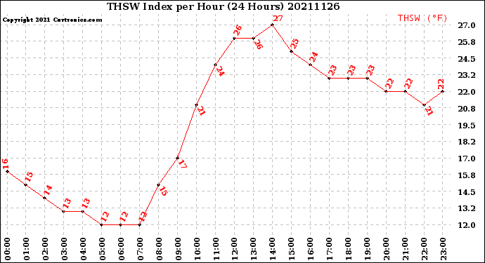 Milwaukee Weather THSW Index<br>per Hour<br>(24 Hours)