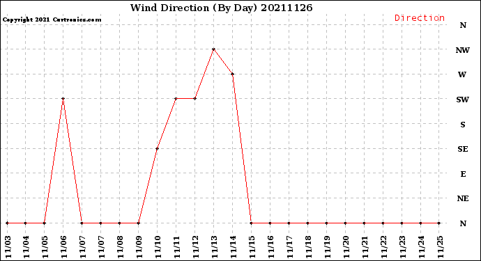 Milwaukee Weather Wind Direction<br>(By Day)