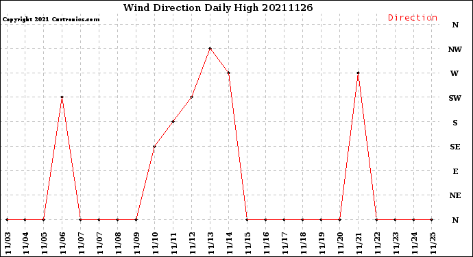Milwaukee Weather Wind Direction<br>Daily High