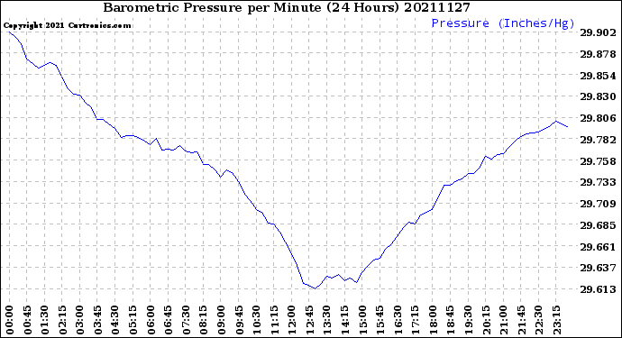 Milwaukee Weather Barometric Pressure<br>per Minute<br>(24 Hours)