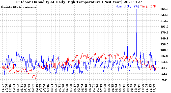 Milwaukee Weather Outdoor Humidity<br>At Daily High<br>Temperature<br>(Past Year)