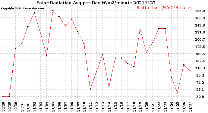 Milwaukee Weather Solar Radiation<br>Avg per Day W/m2/minute