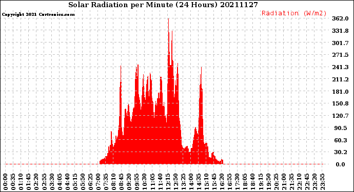 Milwaukee Weather Solar Radiation<br>per Minute<br>(24 Hours)