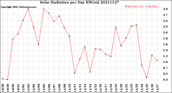 Milwaukee Weather Solar Radiation<br>per Day KW/m2