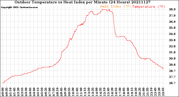Milwaukee Weather Outdoor Temperature<br>vs Heat Index<br>per Minute<br>(24 Hours)