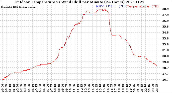 Milwaukee Weather Outdoor Temperature<br>vs Wind Chill<br>per Minute<br>(24 Hours)