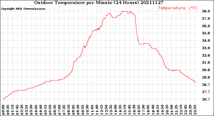 Milwaukee Weather Outdoor Temperature<br>per Minute<br>(24 Hours)