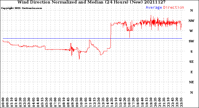 Milwaukee Weather Wind Direction<br>Normalized and Median<br>(24 Hours) (New)