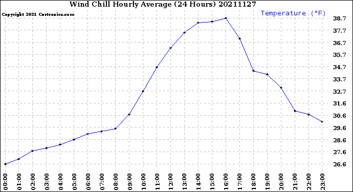 Milwaukee Weather Wind Chill<br>Hourly Average<br>(24 Hours)
