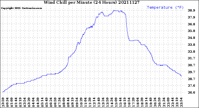 Milwaukee Weather Wind Chill<br>per Minute<br>(24 Hours)