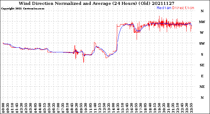 Milwaukee Weather Wind Direction<br>Normalized and Average<br>(24 Hours) (Old)