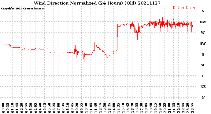 Milwaukee Weather Wind Direction<br>Normalized<br>(24 Hours) (Old)