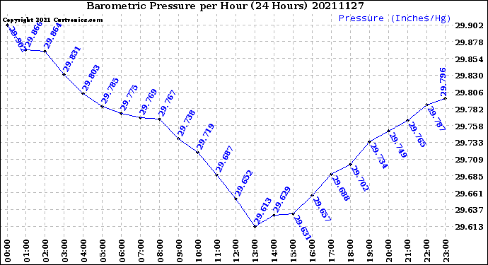 Milwaukee Weather Barometric Pressure<br>per Hour<br>(24 Hours)