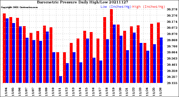 Milwaukee Weather Barometric Pressure<br>Daily High/Low