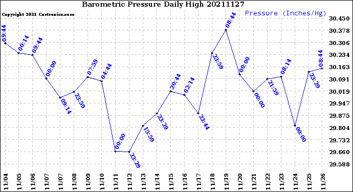 Milwaukee Weather Barometric Pressure<br>Daily High