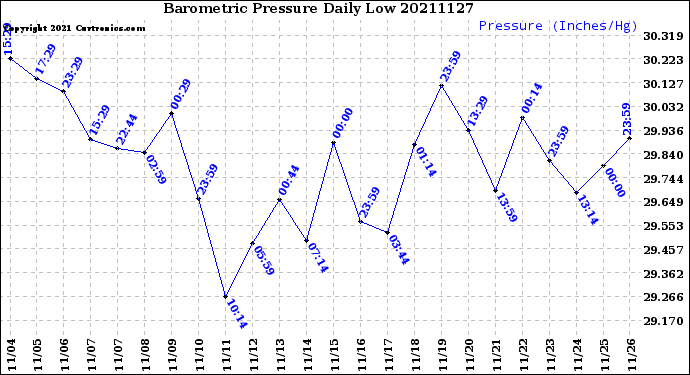 Milwaukee Weather Barometric Pressure<br>Daily Low