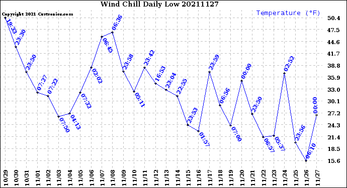 Milwaukee Weather Wind Chill<br>Daily Low
