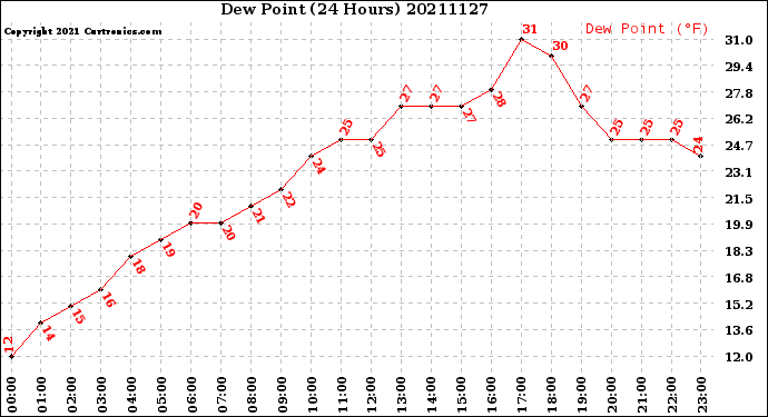 Milwaukee Weather Dew Point<br>(24 Hours)