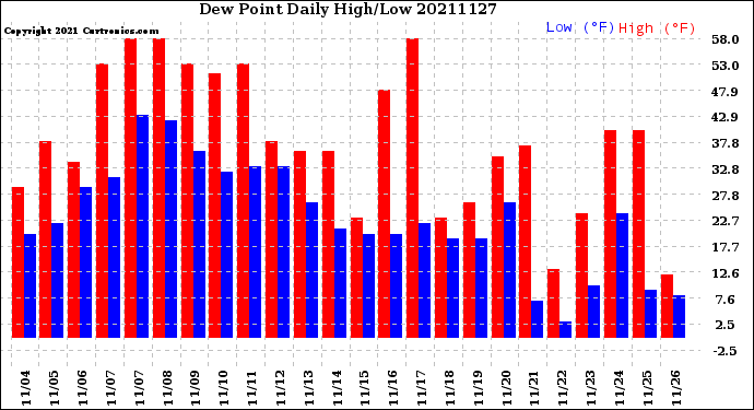 Milwaukee Weather Dew Point<br>Daily High/Low