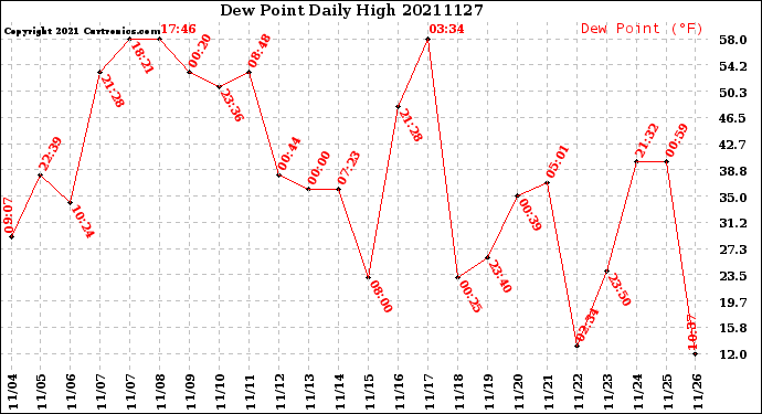 Milwaukee Weather Dew Point<br>Daily High