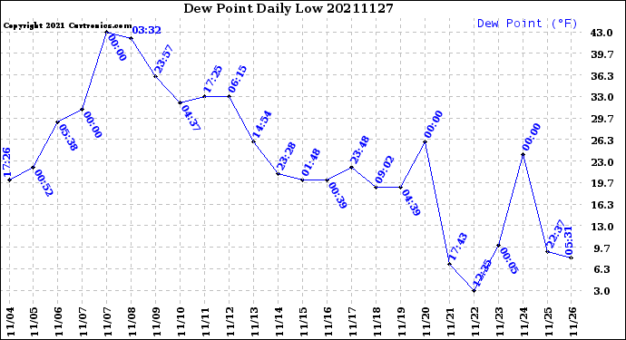 Milwaukee Weather Dew Point<br>Daily Low