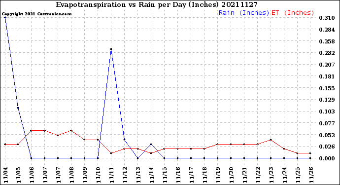 Milwaukee Weather Evapotranspiration<br>vs Rain per Day<br>(Inches)