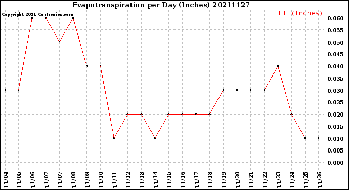 Milwaukee Weather Evapotranspiration<br>per Day (Inches)