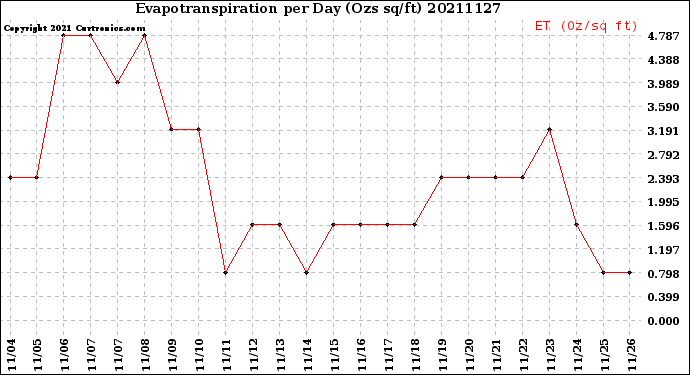 Milwaukee Weather Evapotranspiration<br>per Day (Ozs sq/ft)