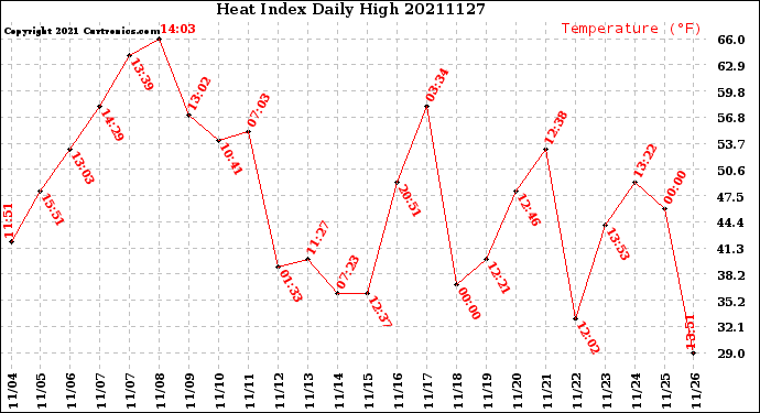 Milwaukee Weather Heat Index<br>Daily High