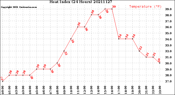 Milwaukee Weather Heat Index<br>(24 Hours)