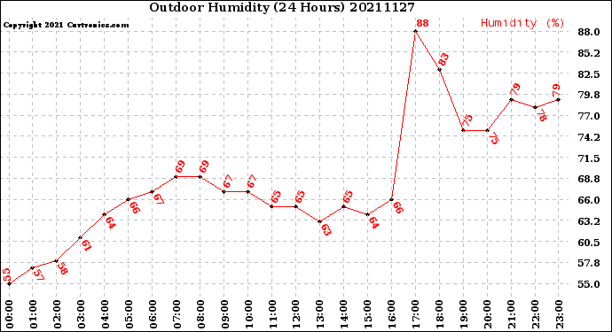 Milwaukee Weather Outdoor Humidity<br>(24 Hours)