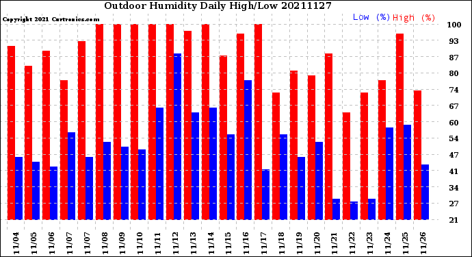 Milwaukee Weather Outdoor Humidity<br>Daily High/Low