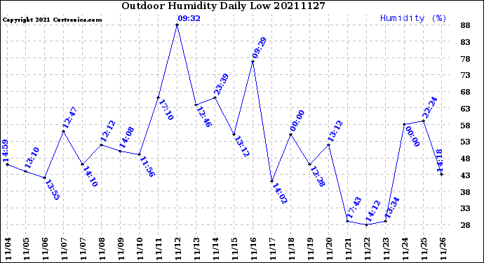 Milwaukee Weather Outdoor Humidity<br>Daily Low