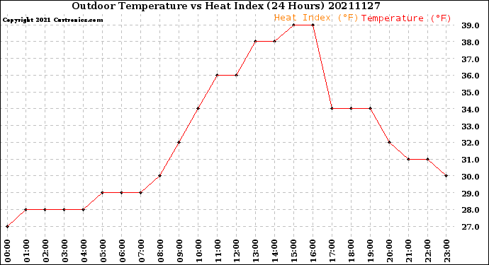 Milwaukee Weather Outdoor Temperature<br>vs Heat Index<br>(24 Hours)