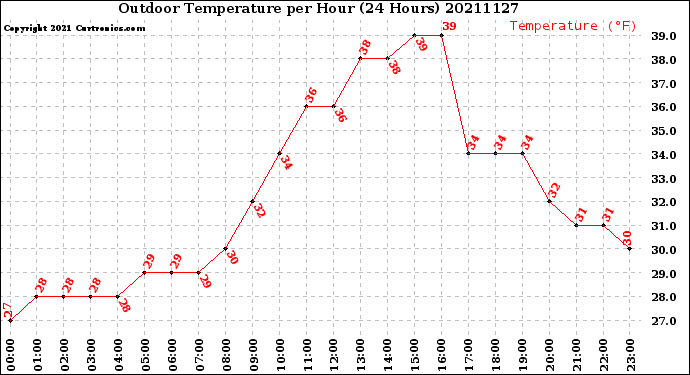 Milwaukee Weather Outdoor Temperature<br>per Hour<br>(24 Hours)