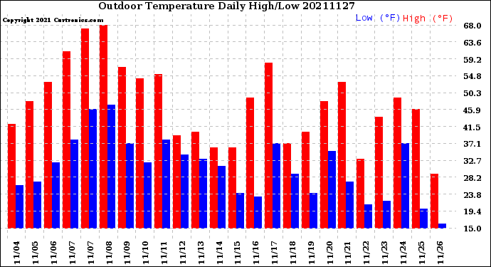 Milwaukee Weather Outdoor Temperature<br>Daily High/Low