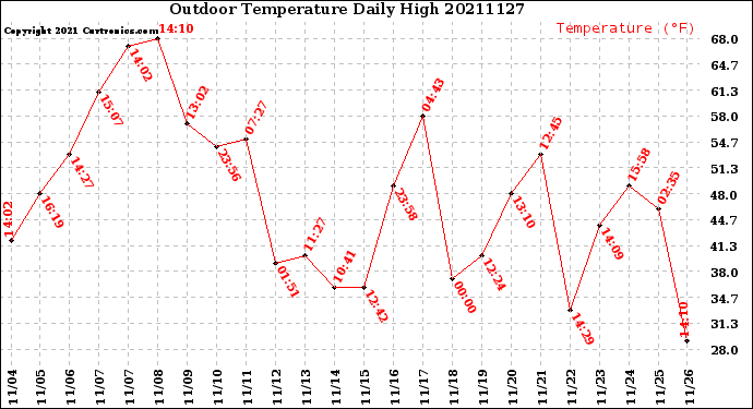 Milwaukee Weather Outdoor Temperature<br>Daily High