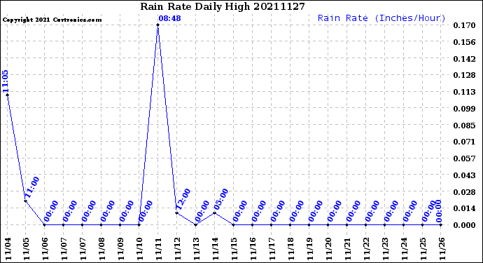 Milwaukee Weather Rain Rate<br>Daily High