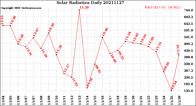 Milwaukee Weather Solar Radiation<br>Daily